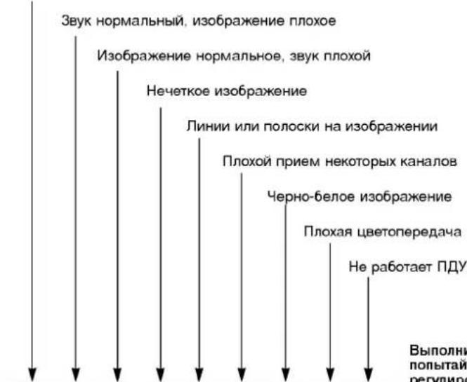 LG 29FX6ALX - Порядок поиска причины и устранения неисправности - 1