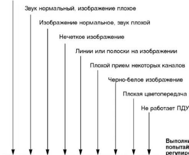 LG 29FS2RG - Порядок поиска причины и устранения неисправности - 1