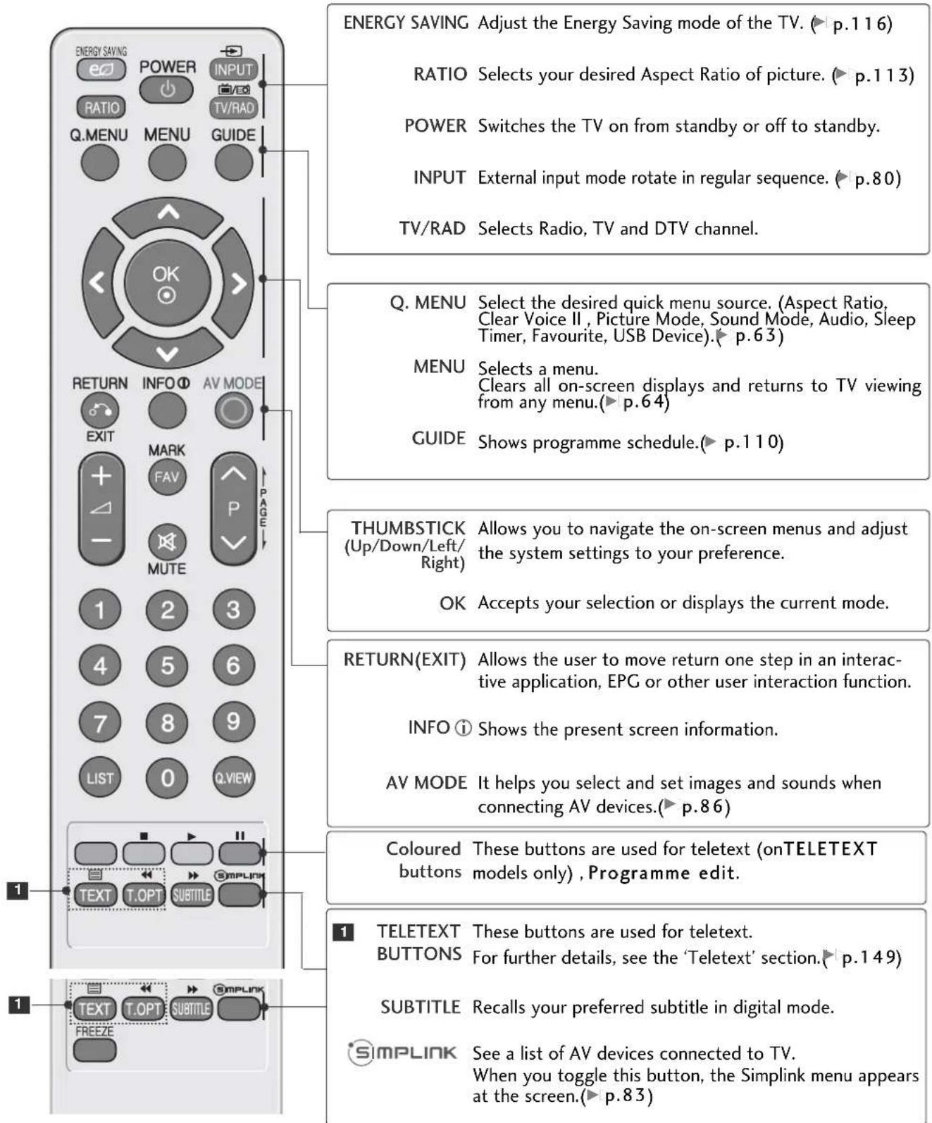 LG 37LH3020 - REMOTE CONTROL KEY FUNCTIONS - 1