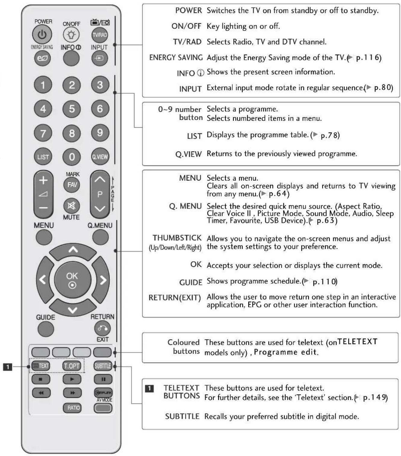 LG 37LH3020 - REMOTE CONTROL KEY FUNCTIONS - 1