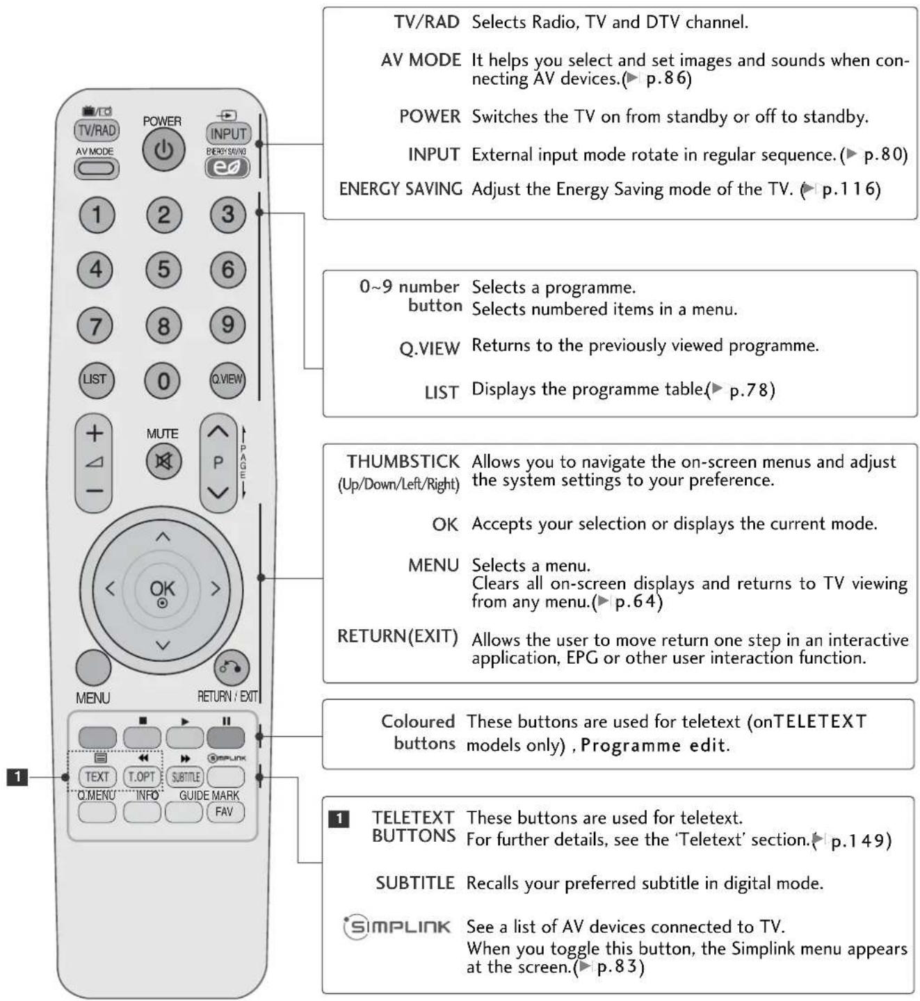 LG 37LH3020 - REMOTE CONTROL KEY FUNCTIONS - 1