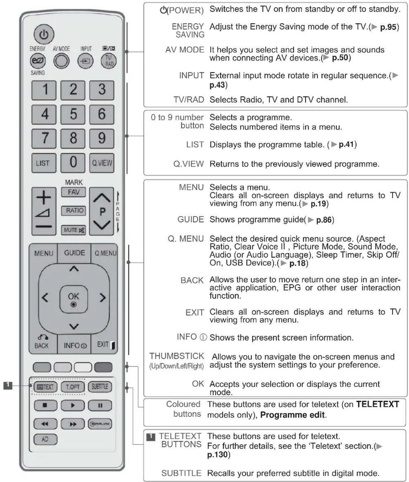 LG 22LD355 - REMOTE CONTROL KEY FUNCTIONS - 1