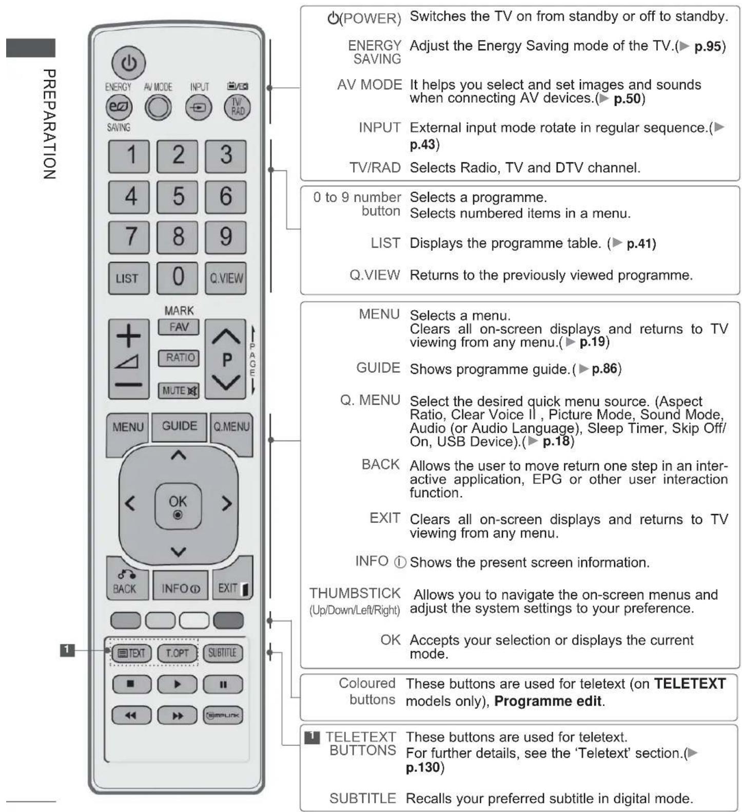 LG 22LD355 - REMOTE CONTROL KEY FUNCTIONS - 1
