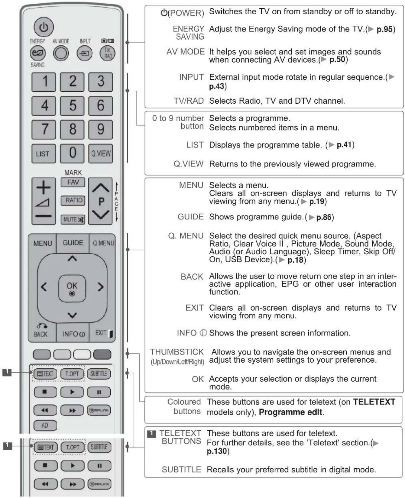 LG 22LD355 - REMOTE CONTROL KEY FUNCTIONS - 1