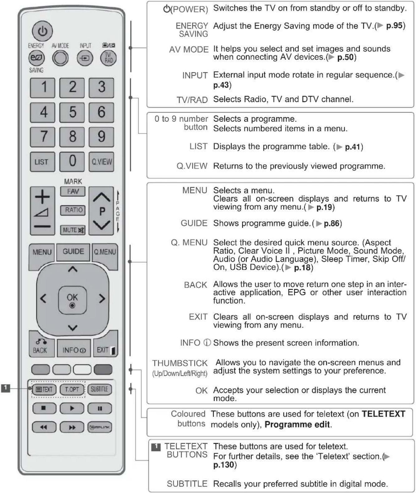 LG 22LD355 - REMOTE CONTROL KEY FUNCTIONS - 1