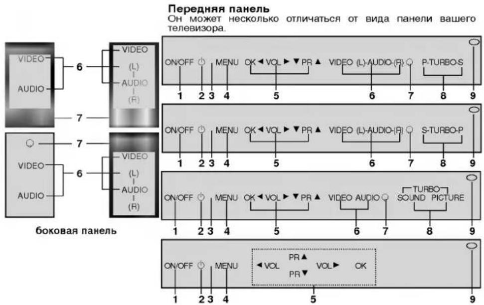 LG CF-20S13KE - Местоположение и функции органов управления - 1