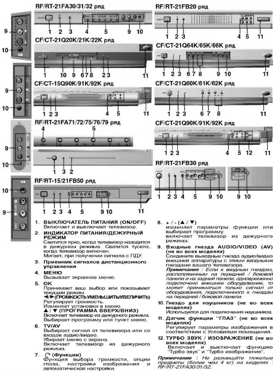 LG CT-21Q65KE - Местоположение и функции органов управления - 1