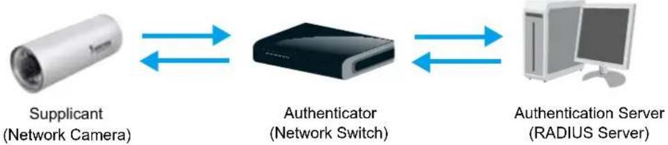 Vivotek IP8331 - IEEE 802.1x Advanced Mode - 1