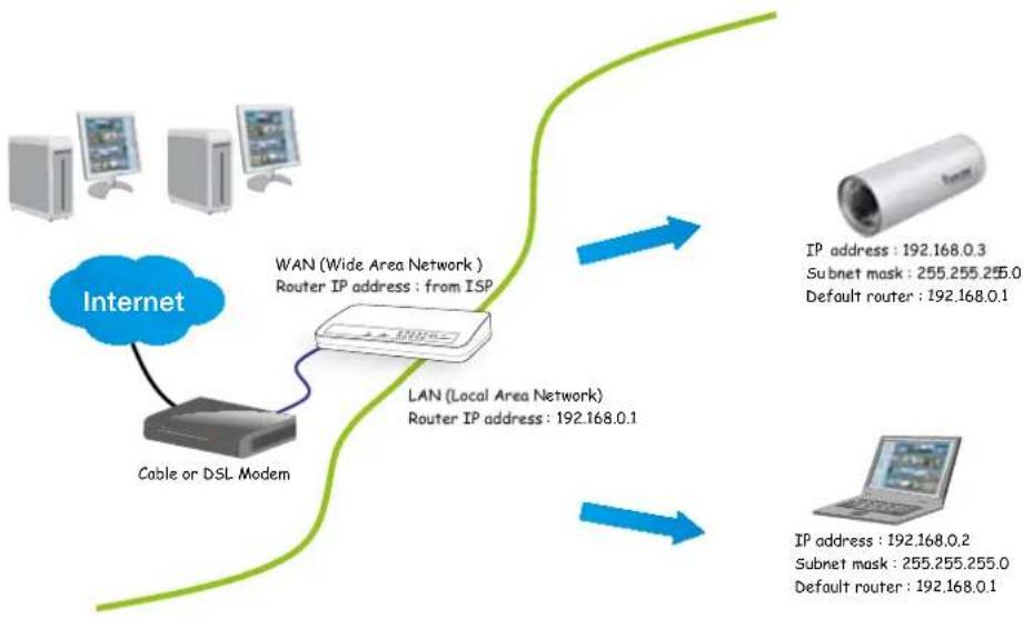 Vivotek IP8331 - Internet connection via a router - 1