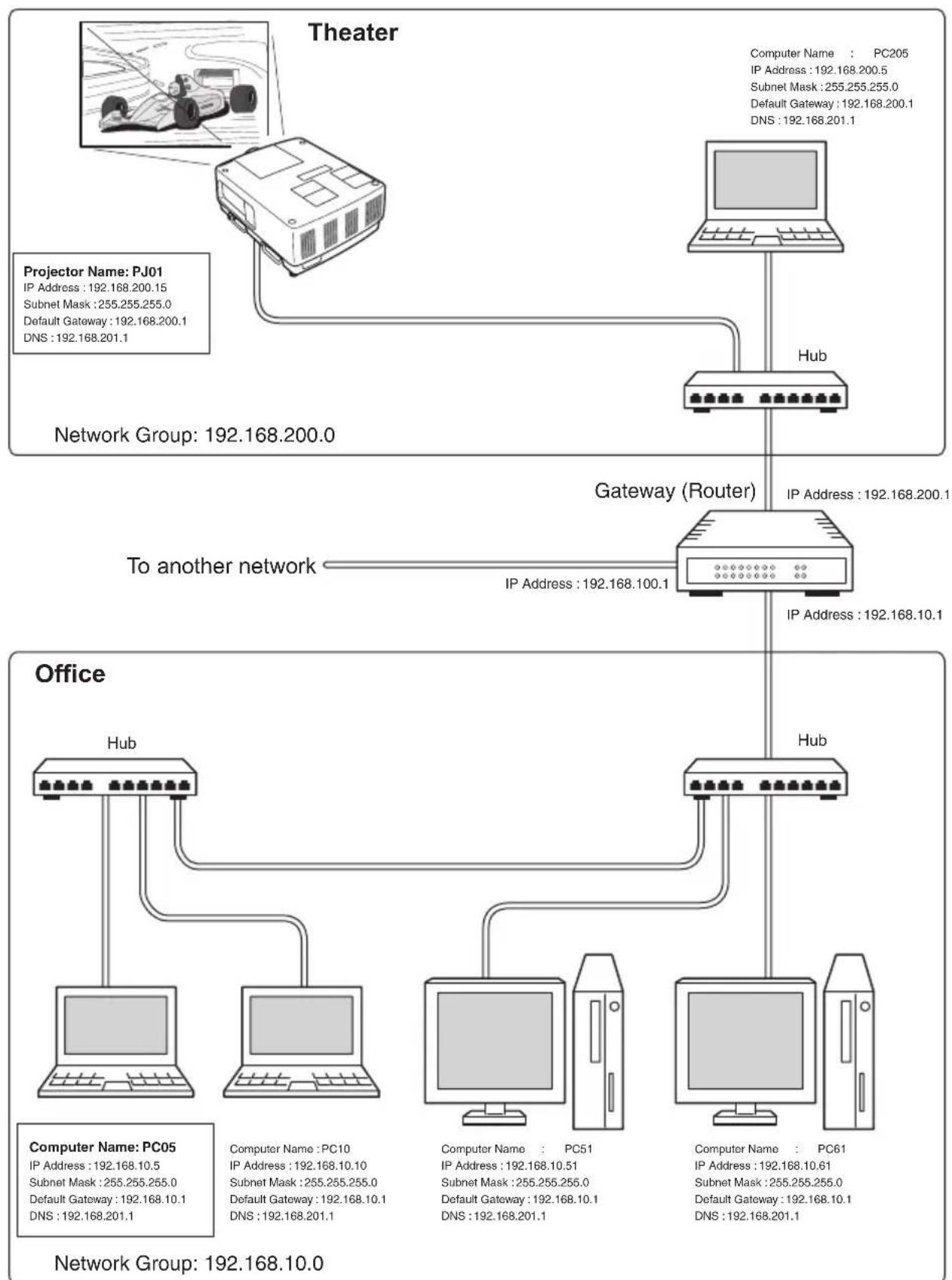 Christie L2K1500 - The gateway (Router) installed in the network - 1