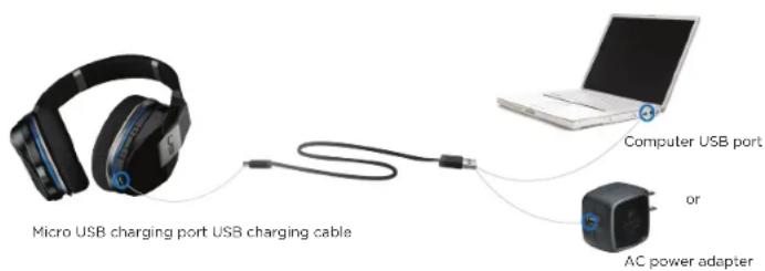 Micro USB charging port USB charging cable Computer USB port or AC power adapter