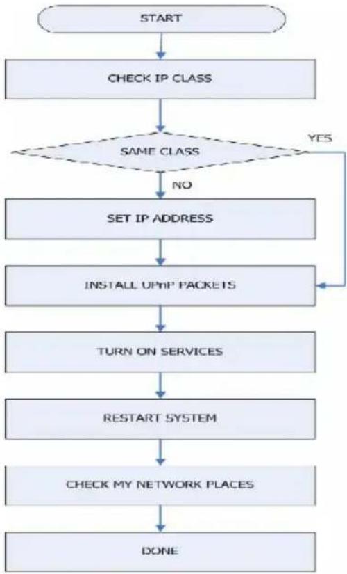 American Dynamics VideoEdge ADCIPE3312 - APPENDIX 1. -IP camera UPnP How To - 1