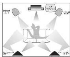 Wharfedale Diamond 10.3 - Positioning Surround Loudspeakers - 2