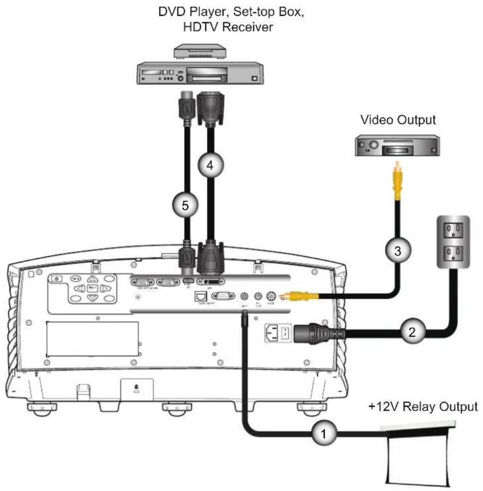 DVD Player, Set-top Box, HDTV Receiver Video Output +12V Relay Output