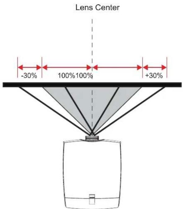 Lens Center -30% 100% 100% +30%