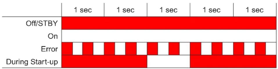 Barco PGWX-62L - LED Indication Chart - 2