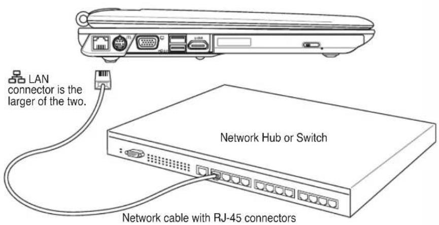 LAN connector is the larger of the two. Network Hub or Switch Network cable with RJ-45 connectors