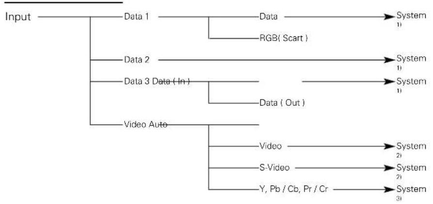 PHILIPS ProScreen PXG30 - Menu Tree (Projector) - 1