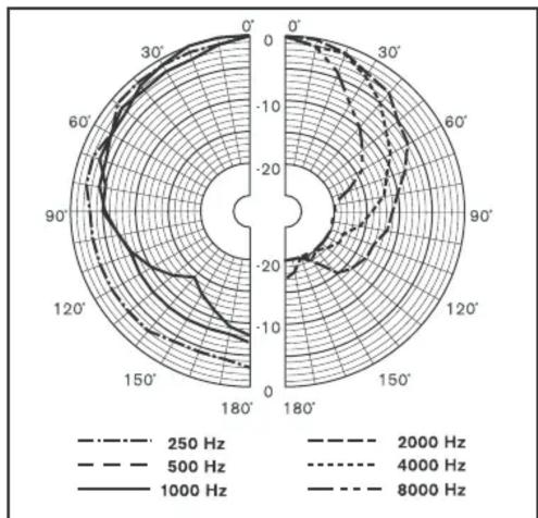 | Angle | Frequency (Hz) | |---|---| | 0° | 250 | | 30° | 500 | | 60° | 4000 | | 90° | 1000 | | 120° | 8000 | | 150° | 2000 | | 180° | 2500 |