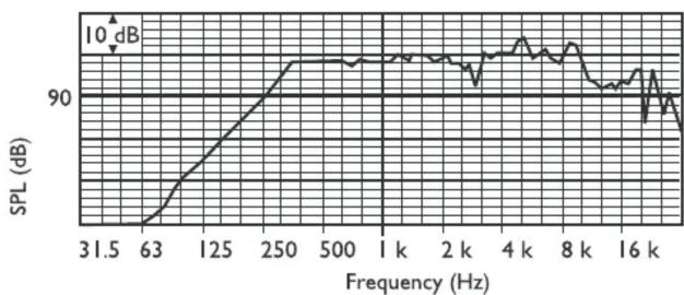 | Frequency (Hz) | SPL (dB) | | -------------- | -------- | | 31.5 | 90 | | 63 | 90 | | 125 | 90 | | 250 | 90 | | 500 | 90 | | 1k | 90 | | 2k | 90 | | 4k | 90 | | 8k | 90 | | 16k | 90 |