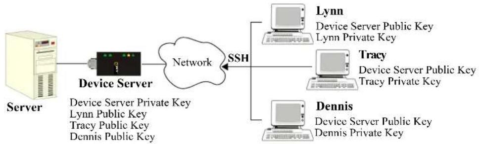 Perle IOLAN SCS16C - Users Logging into the IOLAN Using SSH - 1