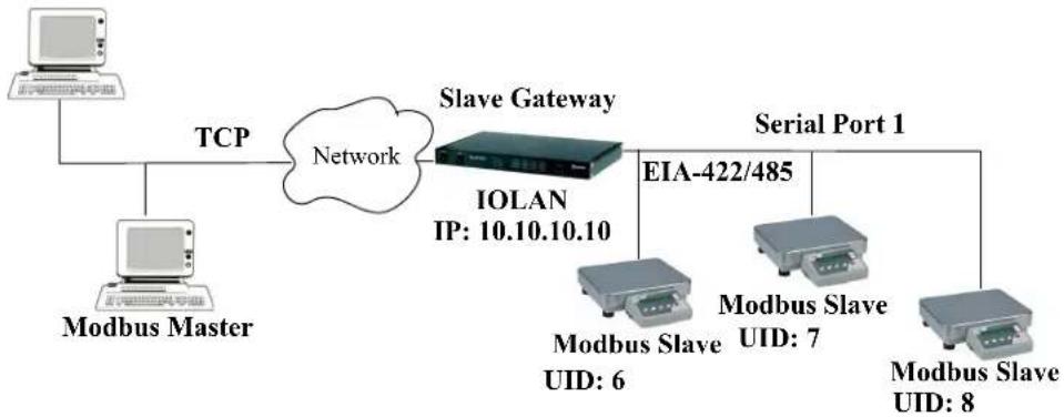 Perle IOLAN SCS16C - Modbus Slave Settings - 1