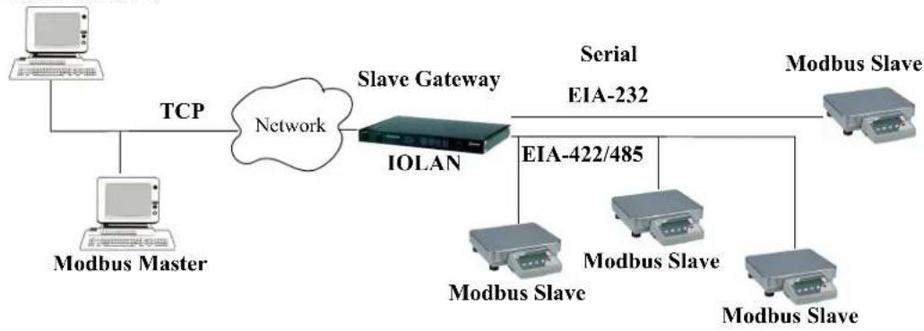 Perle IOLAN SCS16C - Modbus Slave Gateway - 1