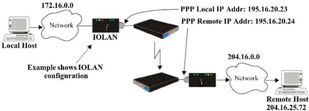 Perle IOLAN SCS16C - Configuring PPP Dial On Demand - 1