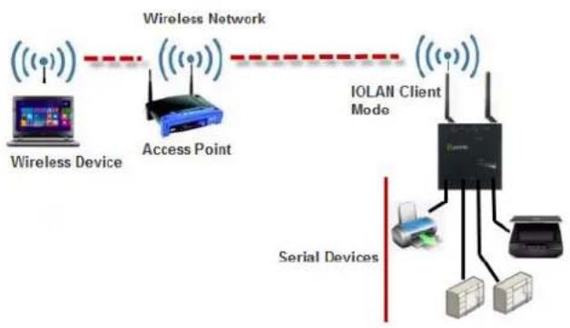 Perle IOLAN STS4P - Client Mode - 1