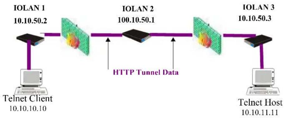 Perle IOLAN SDS4 - Tunnel Relay - 1