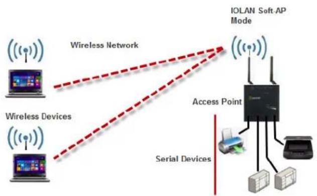 Perle IOLAN SDS4 - Soft-AP Mode - 1