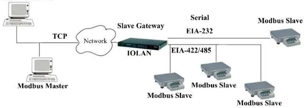 Perle IOLAN SDS4 - Modbus Slave Gateway - 1