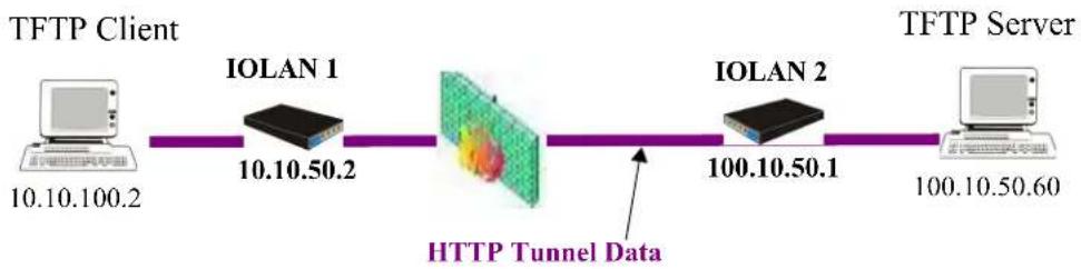 Perle IOLAN SDS1 - Host-to Host - 1