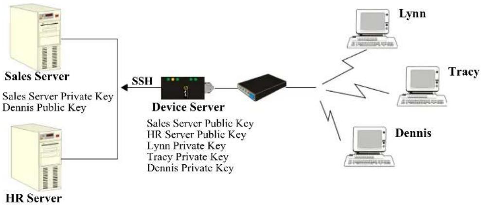 Perle IOLAN SDS1 - Users Passing Through the IOLAN Using SSH (Dir/Sil) - 1