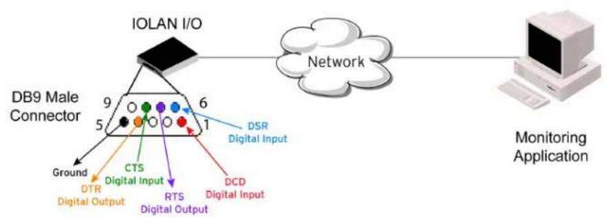 Perle IOLAN SDS1 - Functionality - 1