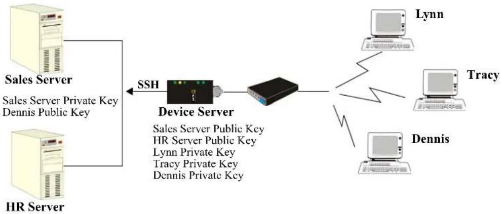 Perle IOLAN STS24 - Users Passing Through the IOLAN Using SSH (Dir/Sil) - 1