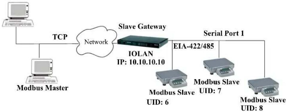 Perle IOLAN STS24 - Modbus Slave Settings - 1