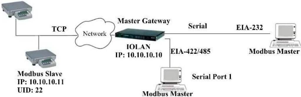 Perle IOLAN STS24 - Modbus Master Settings - 1