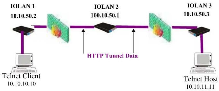 Perle IOLAN STS24 - Tunnel Relay - 1