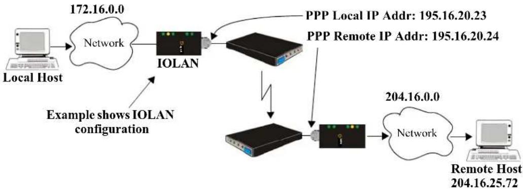 Perle IOLAN STS24 - Configuring PPP Dial On Demand - 1