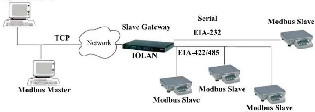 Perle IOLAN STS24 - Modbus Slave Gateway - 1