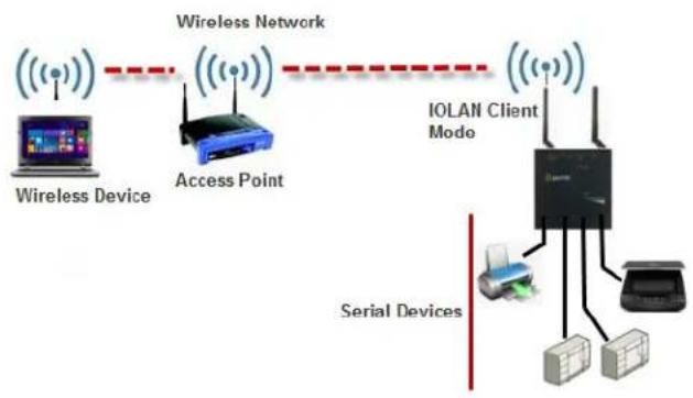 Perle IOLAN SCG50 - Client Mode - 1