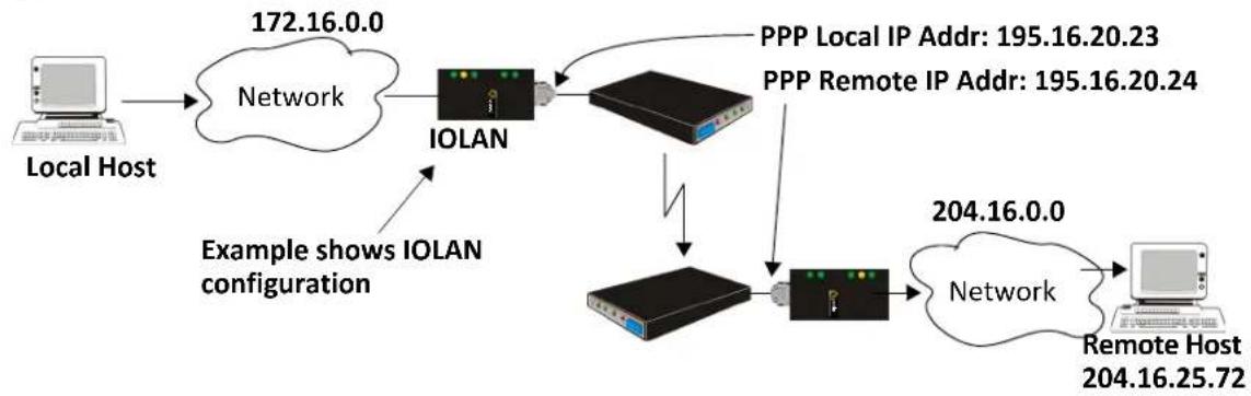 Perle IOLAN SCG50 - Configuring PPP Dial On Demand - 1