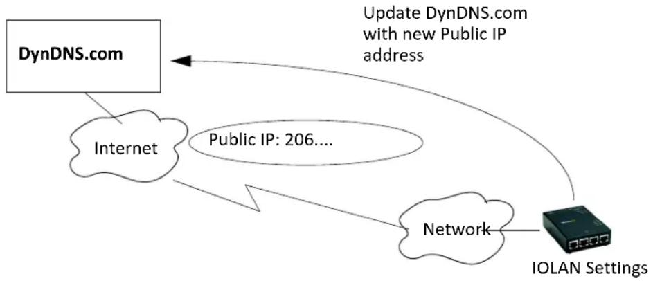 Perle IOLAN SCG50 - Dynamic DNS Update - 1