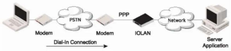 Perle IOLAN SCG50 - Remote Access (PPP) Profile - 1