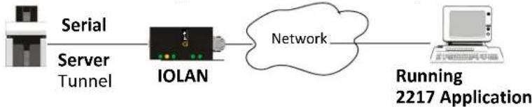 Perle IOLAN SCG50 - Serial Tunneling Profile - 3