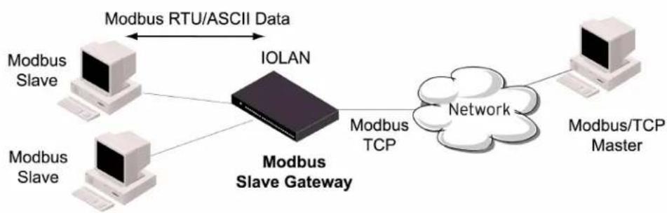 Perle IOLAN SCG50 - Modbus Gateway Profile - 2