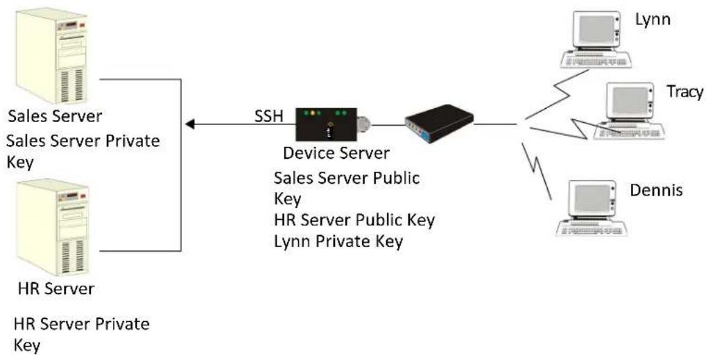 Perle IOLAN SCG50 - Users Passing Through the IOLAN Using SSH (Dir/Sil) - 1