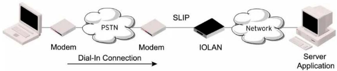 Perle IOLAN SCG50 - Remote Access (SLIP) Profile - 1