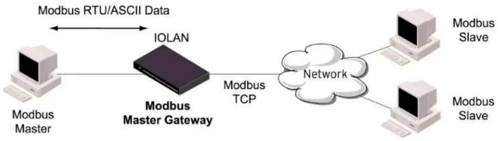 Perle IOLAN SCG50 - Modbus Gateway Profile - 1